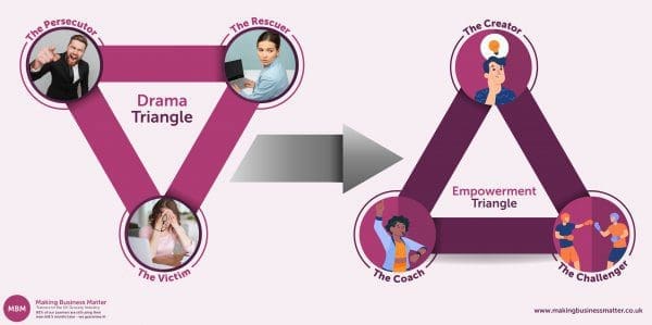 Infographic of drama triangle to empowerment triangle