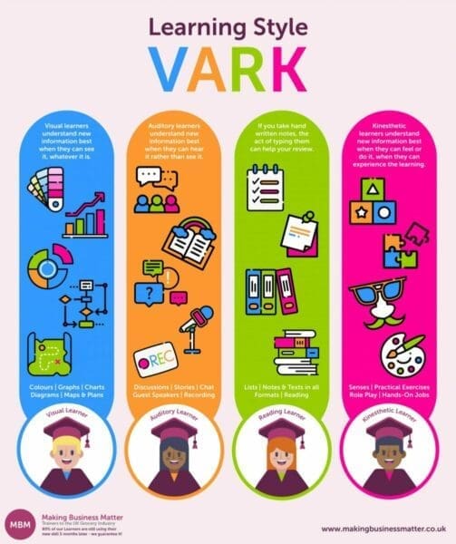 Infographic for the VARK learning model with ethinic learner icons by MBM