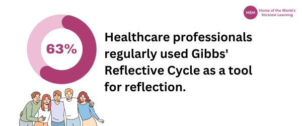 Purple doughnut chart showing Gibbs reflective cycle healthcare statistic