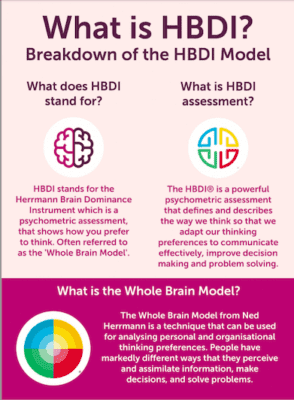 Screenshot of HBDI model infographic