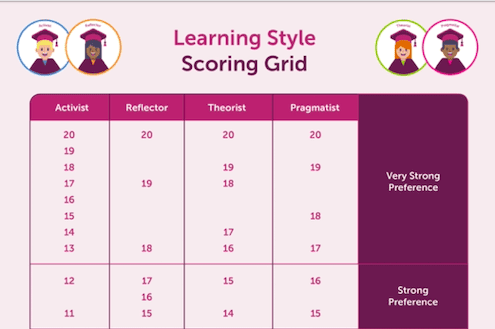 Screenshot of learning style scoring grid