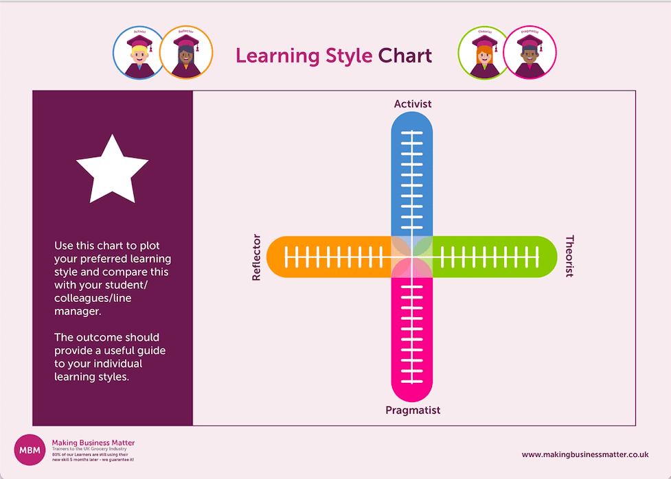 Screenshot of learning style chart