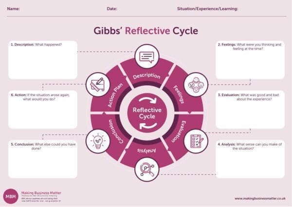 Links to Gibbs reflective cycle PDF template with 6 boxes to be completed