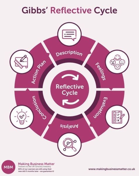 Purcple cycle infographic showing the 6 part Gibbs Reflective Cycle