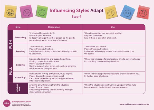 Influencing Styles Adapt Page