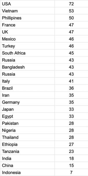 Table showing two columns of countries and then their mental health talking rating