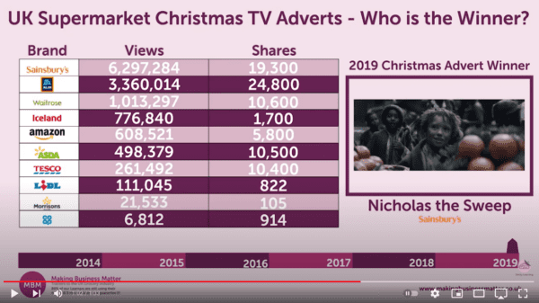 Links to YouTube video about MBM's UK Supermarket Christmas Ad 2020 winner