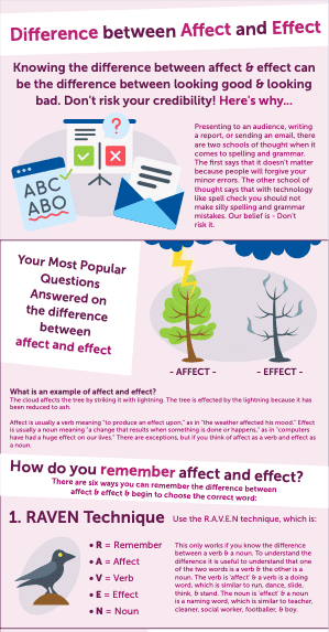 Affect vs Effect infographic by MBM
