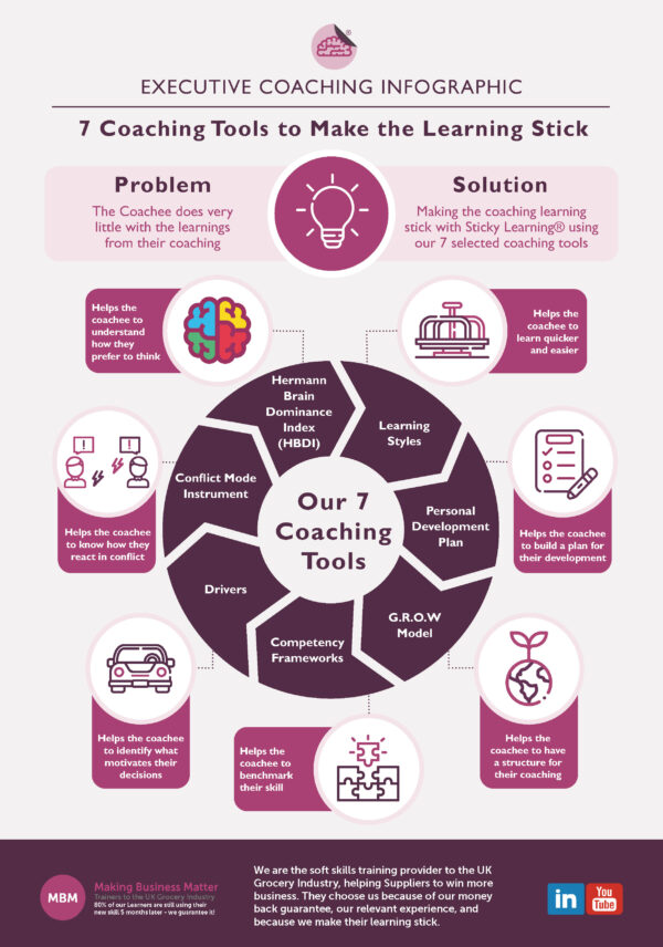Coaching infographic with a cycle of 7 tools