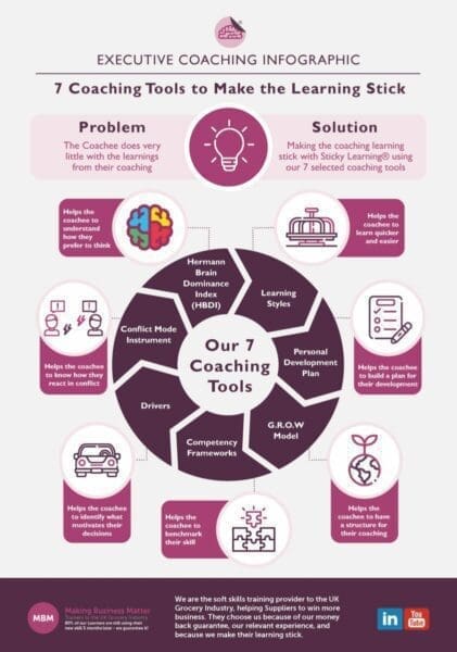 Purple infographic showing 7 coaching tools to make learning stick