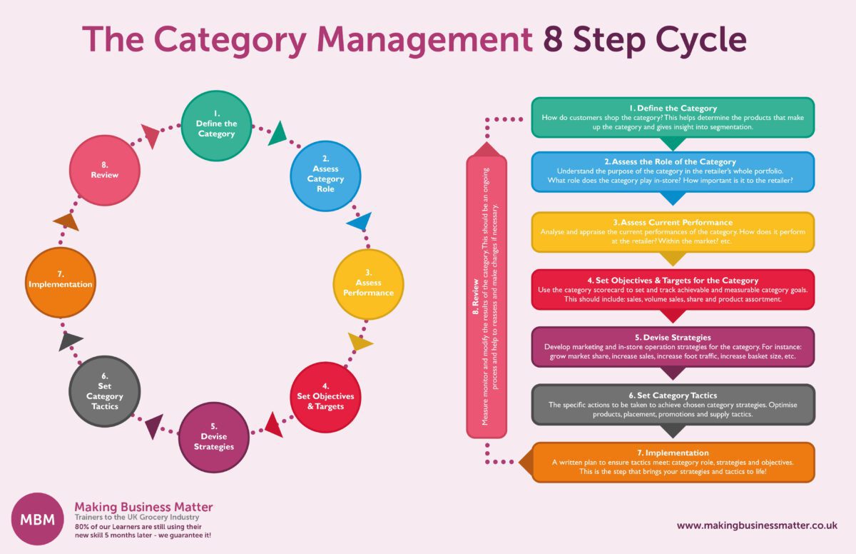 Category Management The Ultimate Guide Mbm