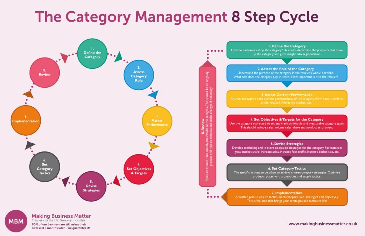 Category Management The Ultimate Guide Mbm