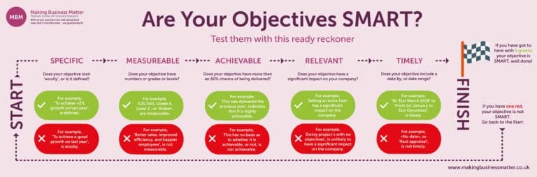 MBM Banner withred and green example circles explaining smart objectives