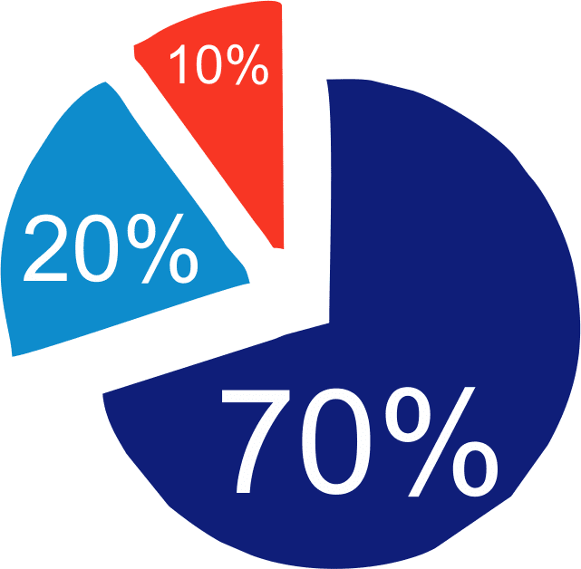 Blue and red Pie chart showing the 70 20 10 Model