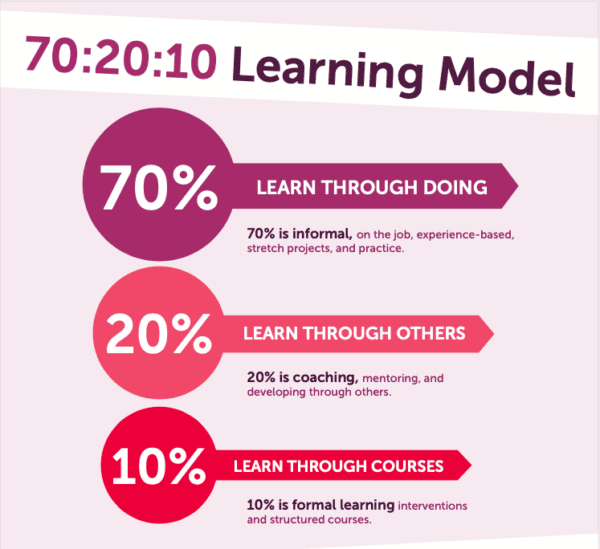 70:20:10 Learning Model with 3 coloured arrows