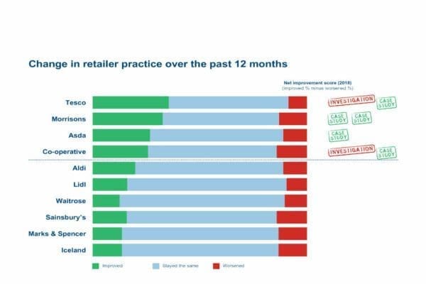Change in retailer practice graph