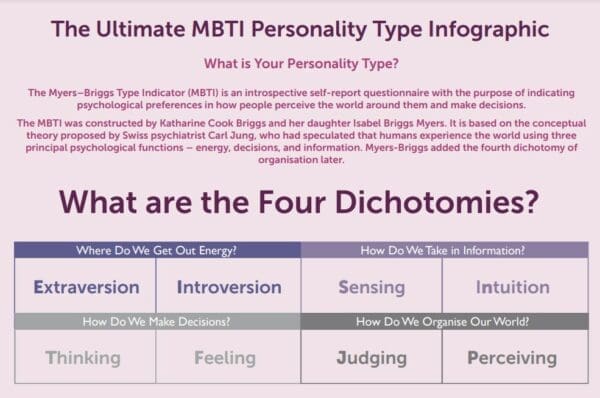 Myers Briggs Personality Infographic Image