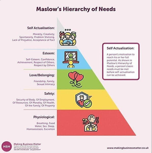 MBM infographic of Maslow's hierarchy of Needs with five tiers and icons