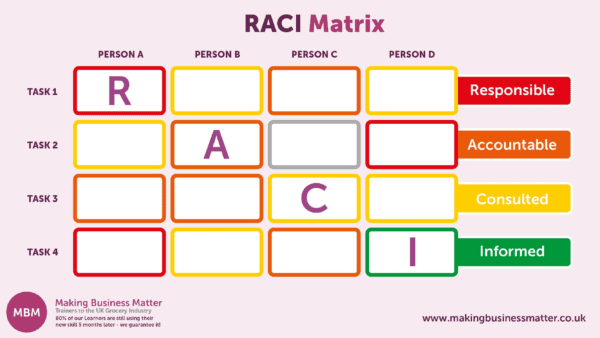 Infographic showing the RACI Matrix for describing employee participation by MBM