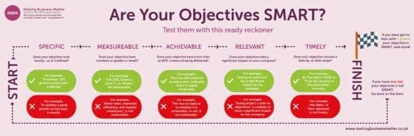 Infographic explaining SMART objectives by MBM