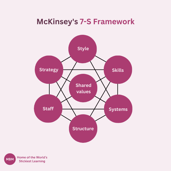 Purple diagram of McKinsey's 7-S Model
