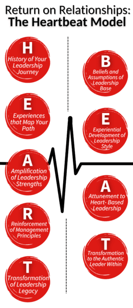 Heartbeat model graphic with 9 red circles each with a letter of heartbeat
