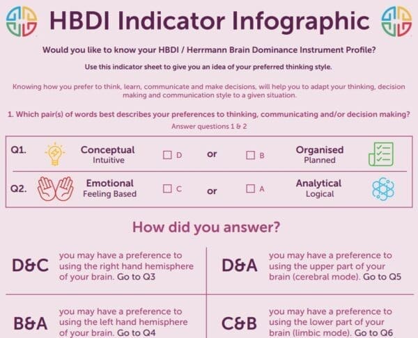 Links to HBDI Infographic PDF showing the HBDI Indicator to find your HBDI profile 