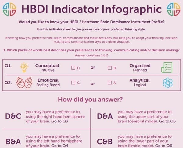 Herrmann Brain Dominance Instrument® HBDI® Overview - LEADx