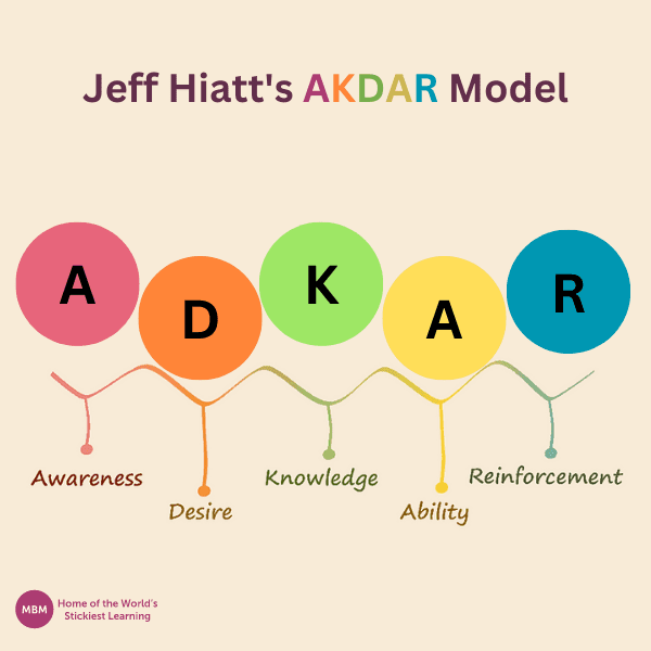 Colourful circle diagram of Jeff Hiatt’s AKDAR model