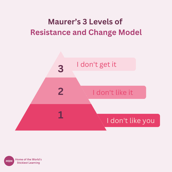 Pink triangle pyramid diagram of Maurer 3 Levels of Resistance and Change Model