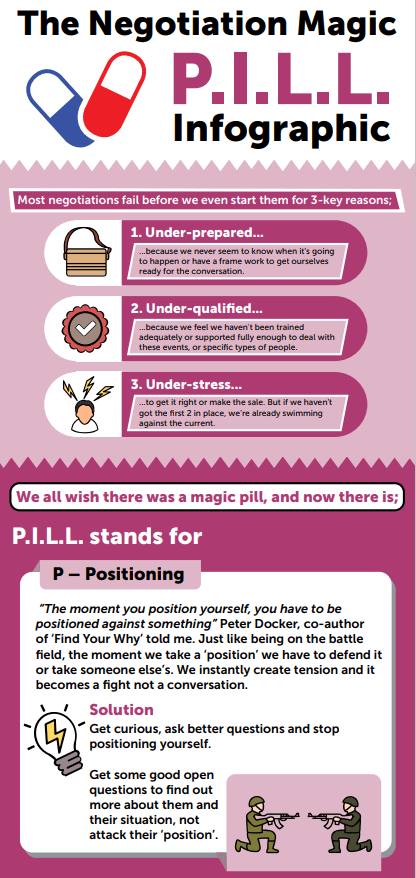 The Negotiation Magic Pill Infographic from MBM