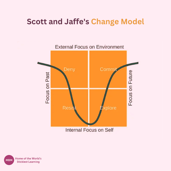 Diagram of Scott and Jaffe’s Change Model
