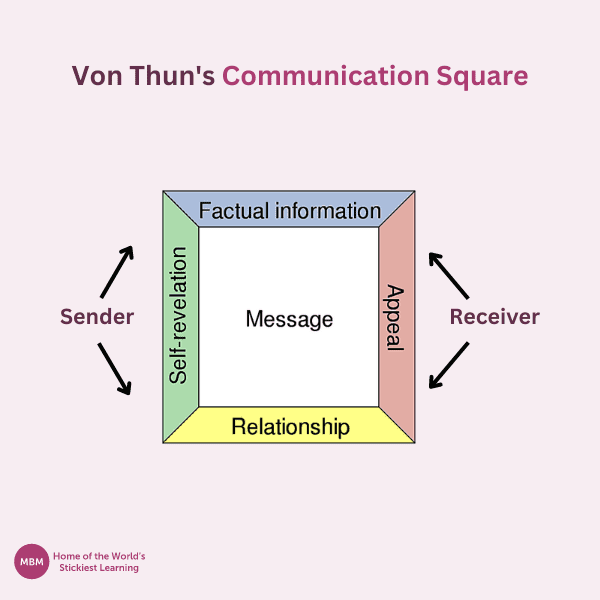 Diagram of Von Thun’s Communication Square