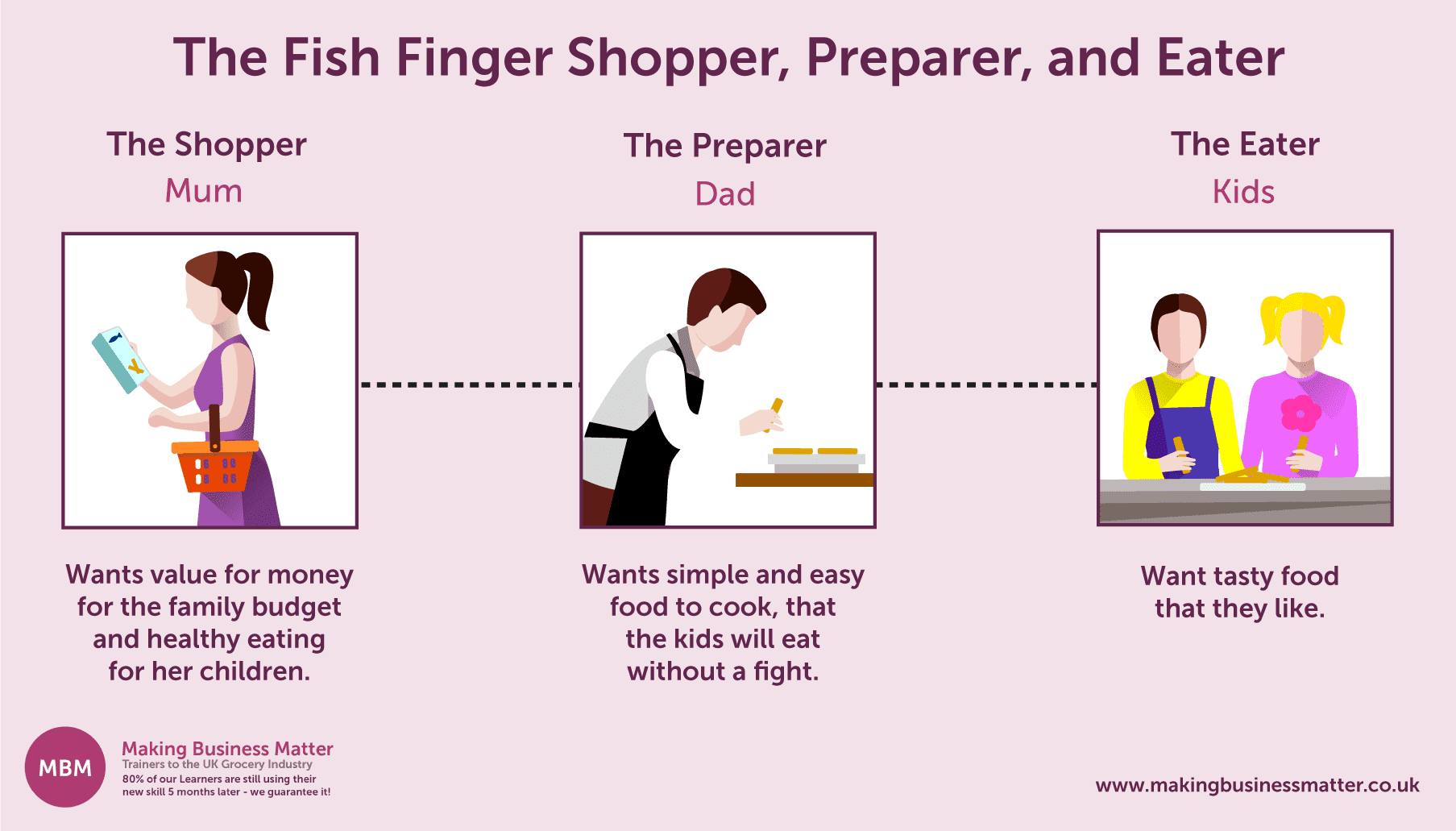 Fish finger infographic showing the three types of customers, shopper, preparer and eater
