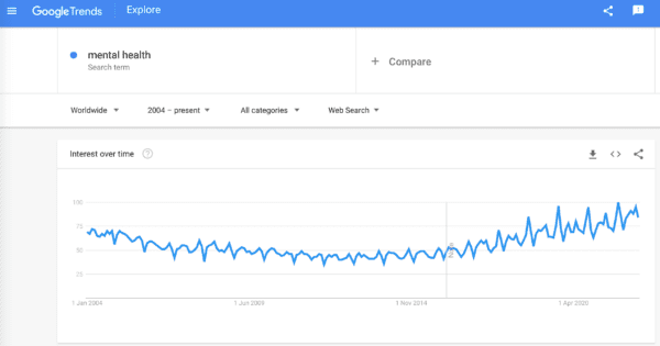 Google trends for mental health shows increasing trend results