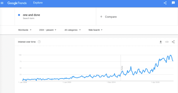 Google trends graph showing the search results for one and done