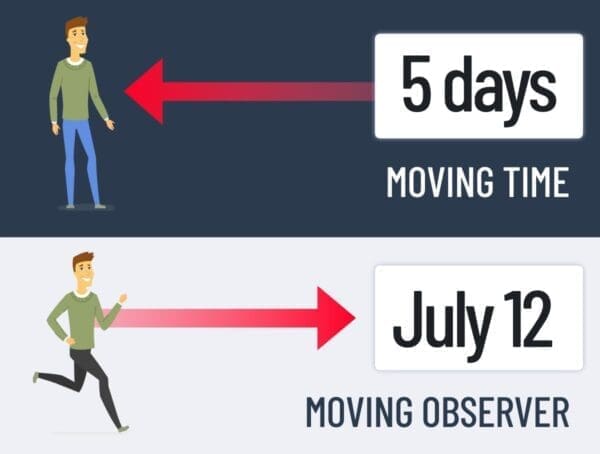 Infographic illustrating moving time versus moving observer for deadlines to stop busyness
