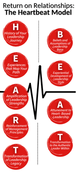 Infographic showing the heartbeat model for return on relationships