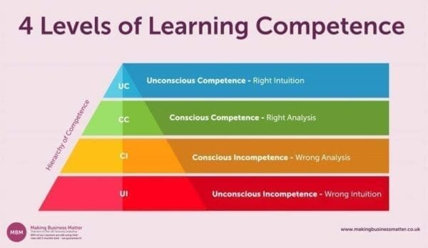 Hierarchy diagram showing 4 levels of learning competency