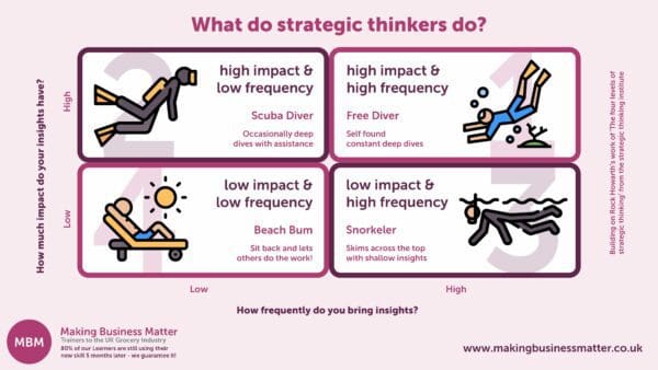 Infographic with four quadrant diagram titled what do strategic thinkers do?