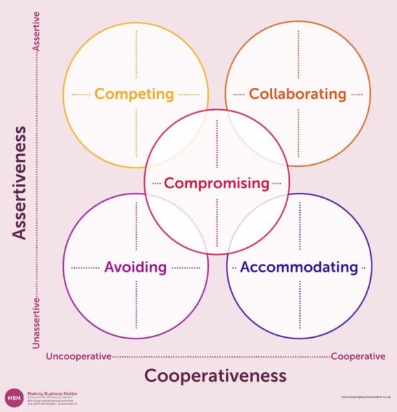 Five-bubble Venn diagram showing assertiveness vs cooperativeness for conflict resolution