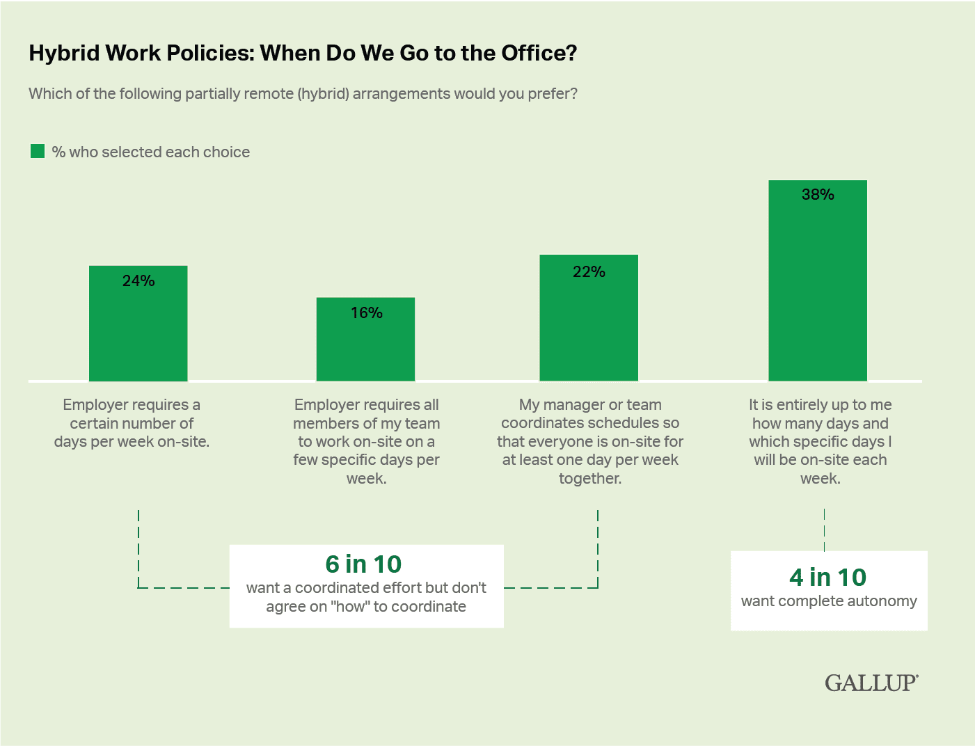 Green bar graphs showing hybrid work policies and when people go into the office