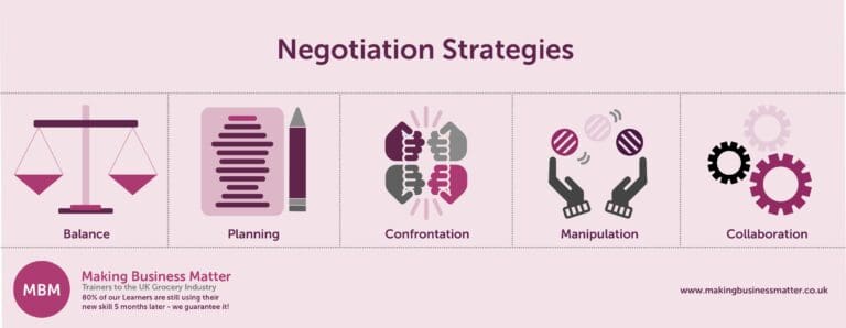 Infographic showing 5 Negotiation Strategies with icons from MBM