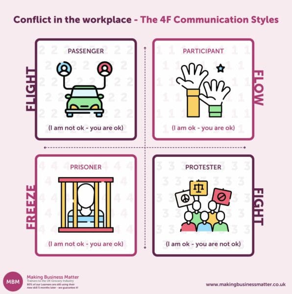 Purple infographic showing the 4 F communication styles