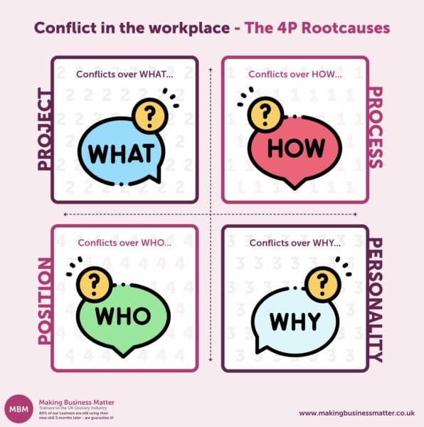 Purple infographic showing the 4 P Root causes of conflict in the workplace