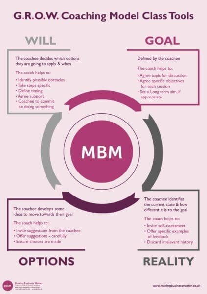 Purple circle diagram of the grow coaching model from MBM
