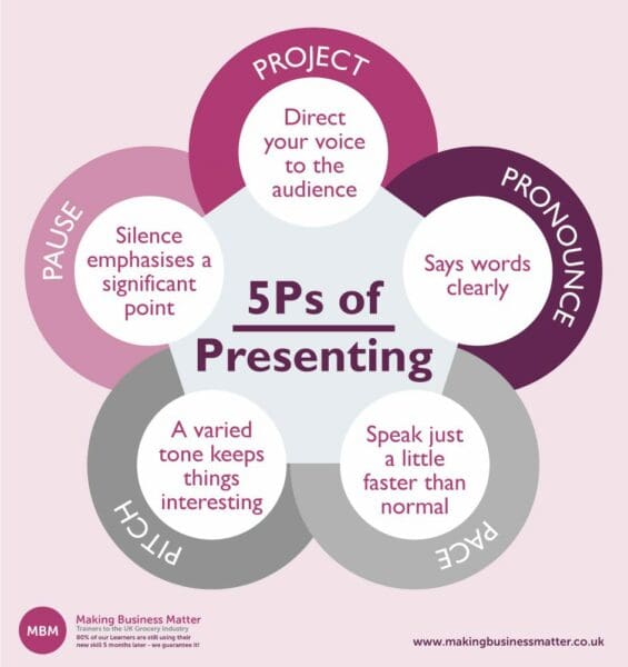 5 Ps of presenting with 5 circles around it