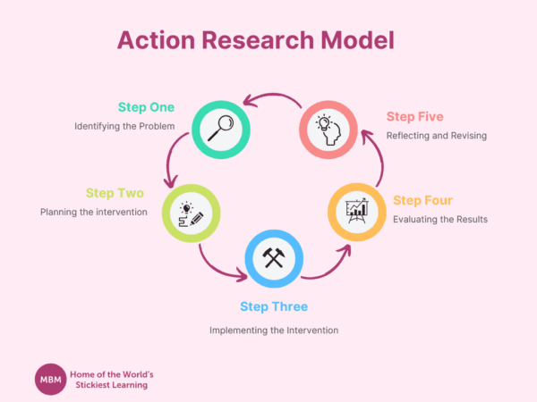Colourful 5-step circle diagram of the Action Research Model for types of change