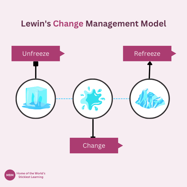 Lewin's Change Management Model from MBM with unfreeze, change and refreeze stages