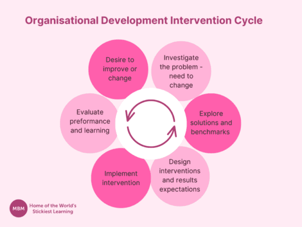 Pink and purple diagram of Organisational Development Intervention Cycle for types of change